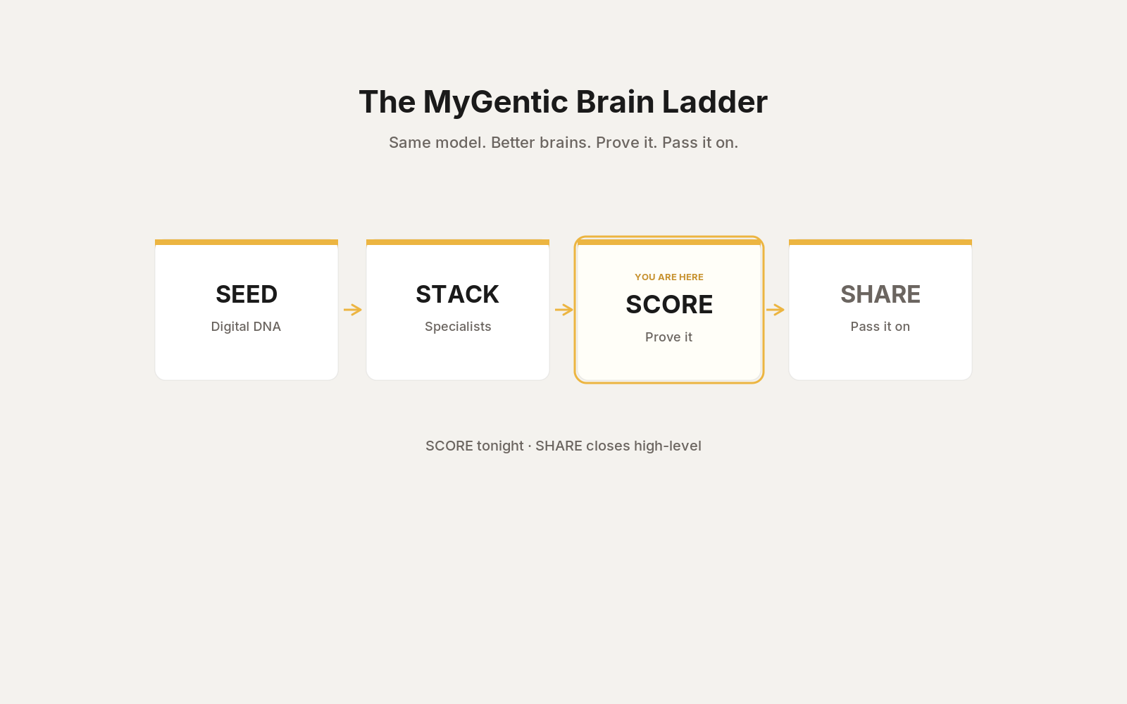 SEED → STACK → SCORE → SHARE